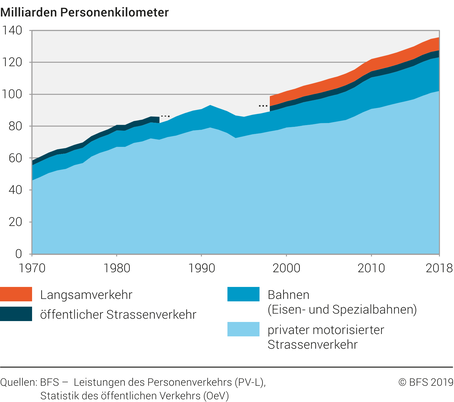 Verkehrsleistungen im Personenverkehr