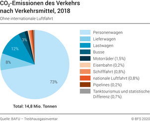 CO2-Emissionen des Verkehrs