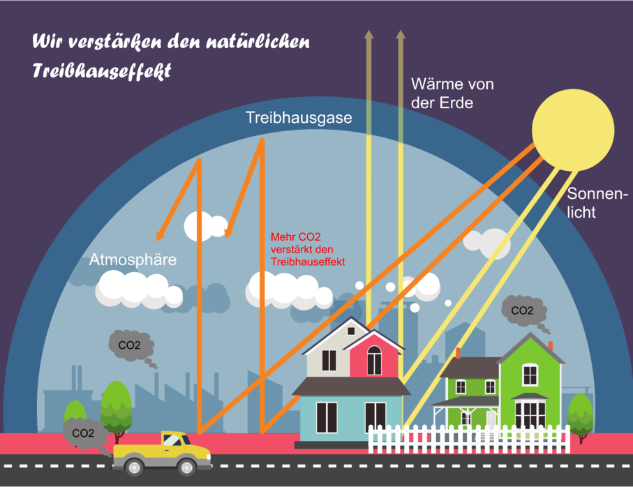 Treibhauseffekt